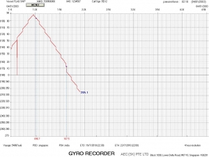 Gyro recorder or Course recorder